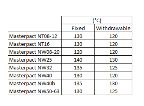 حداکثر دمای ترمینال های کلید هوایی اشنایدر
